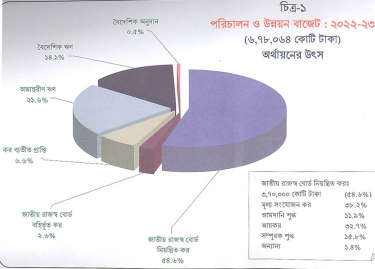 ২০২২-২৩ অর্থবছরের জন্য ৬ লাখ ৭৮ হাজার ৬৪ কোটি টাকার বাজেট প্রস্তাব পেশ